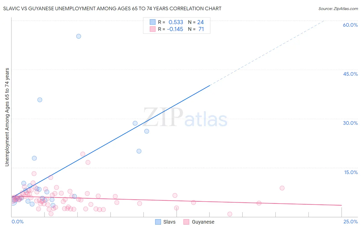 Slavic vs Guyanese Unemployment Among Ages 65 to 74 years