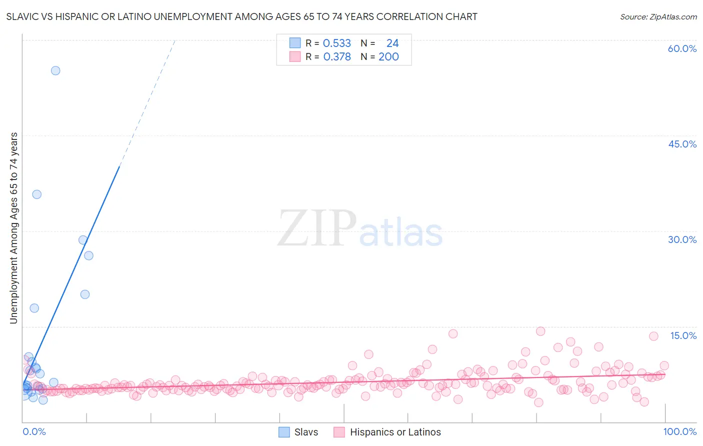 Slavic vs Hispanic or Latino Unemployment Among Ages 65 to 74 years