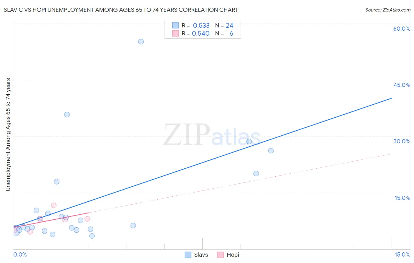Slavic vs Hopi Unemployment Among Ages 65 to 74 years