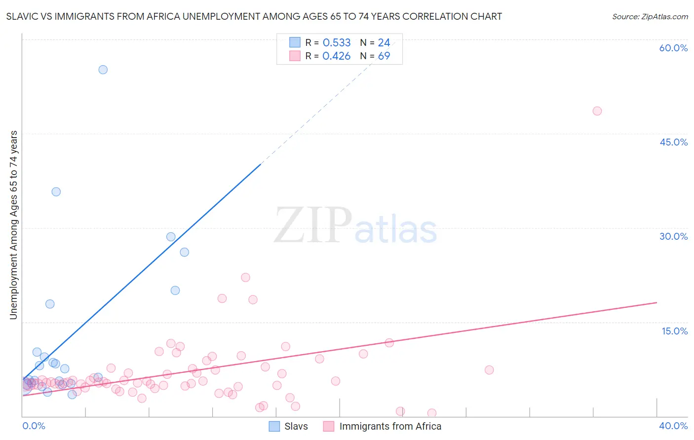 Slavic vs Immigrants from Africa Unemployment Among Ages 65 to 74 years