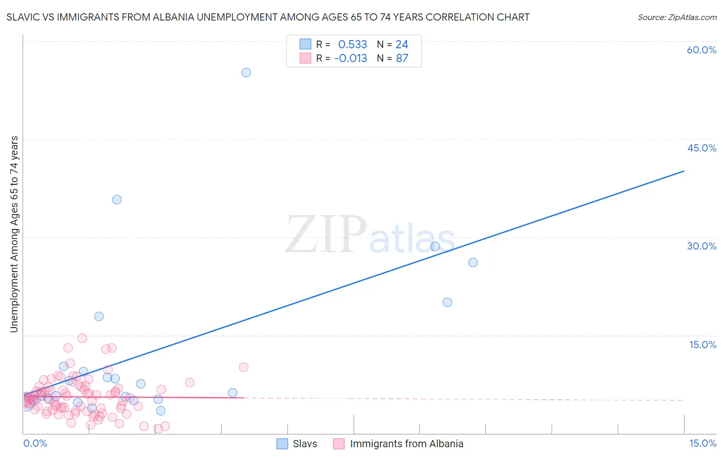 Slavic vs Immigrants from Albania Unemployment Among Ages 65 to 74 years