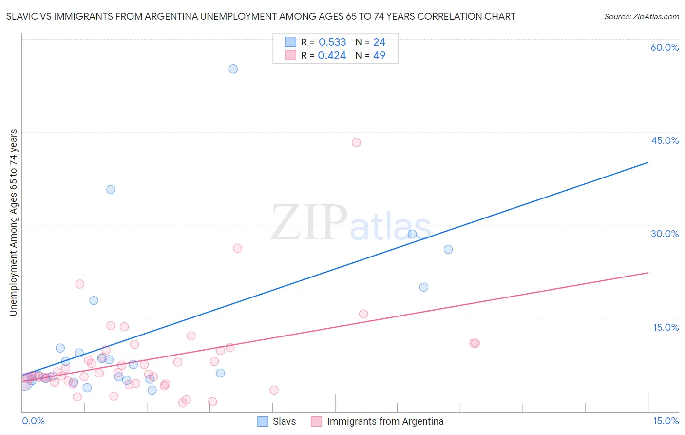 Slavic vs Immigrants from Argentina Unemployment Among Ages 65 to 74 years