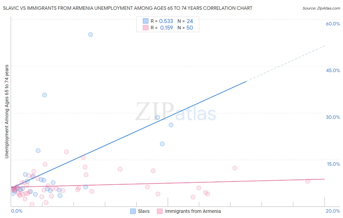 Slavic vs Immigrants from Armenia Unemployment Among Ages 65 to 74 years