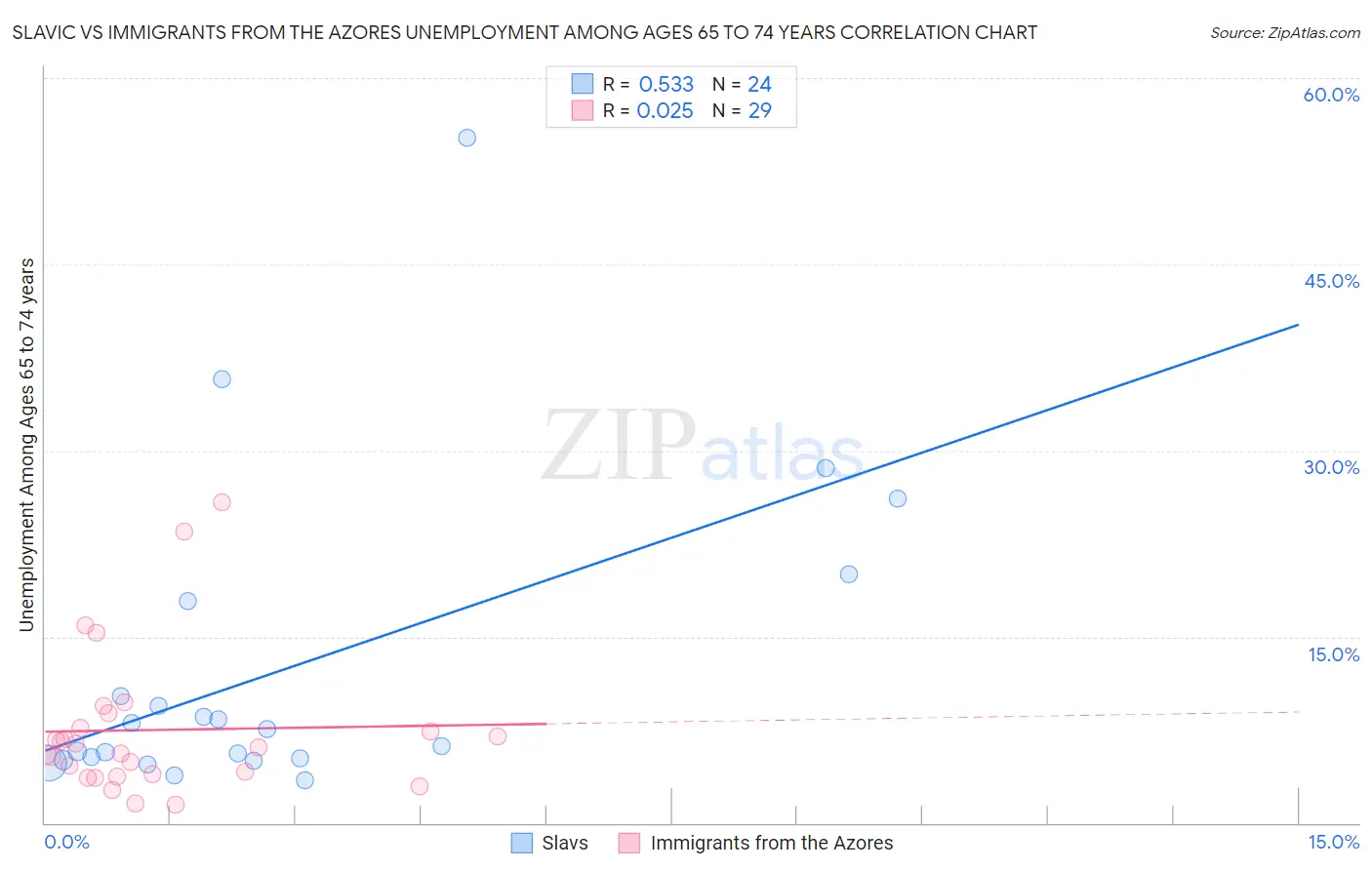 Slavic vs Immigrants from the Azores Unemployment Among Ages 65 to 74 years