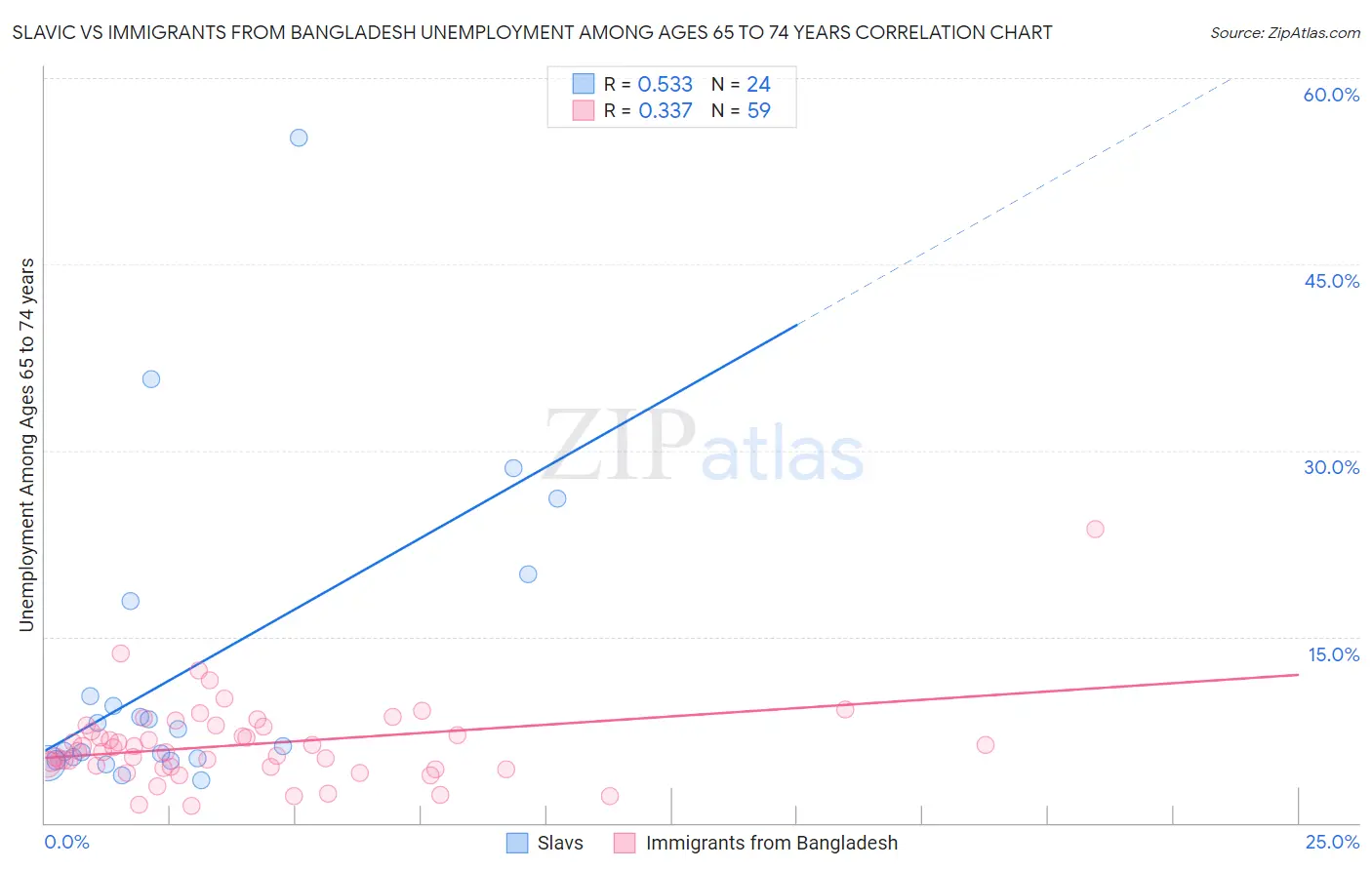 Slavic vs Immigrants from Bangladesh Unemployment Among Ages 65 to 74 years