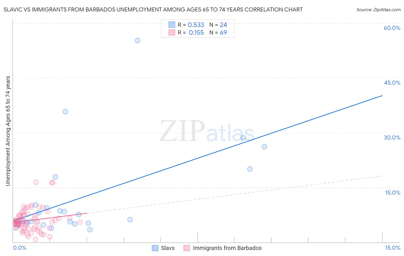 Slavic vs Immigrants from Barbados Unemployment Among Ages 65 to 74 years
