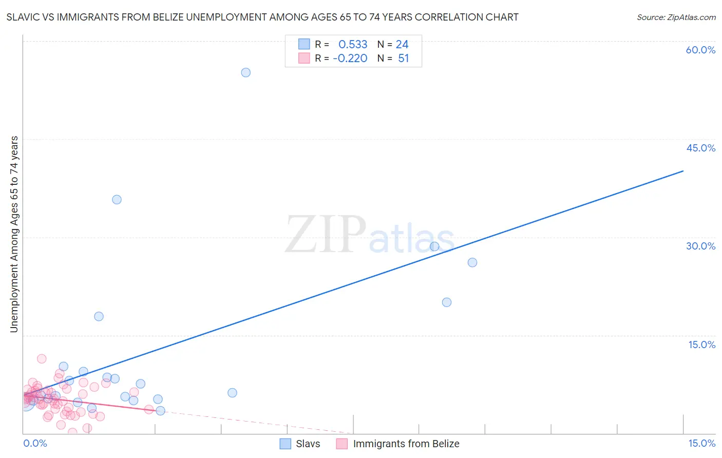 Slavic vs Immigrants from Belize Unemployment Among Ages 65 to 74 years