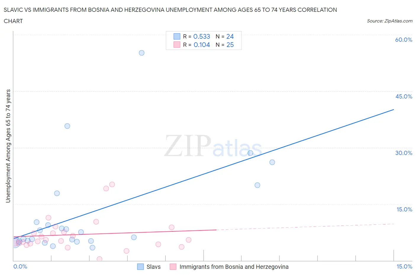 Slavic vs Immigrants from Bosnia and Herzegovina Unemployment Among Ages 65 to 74 years