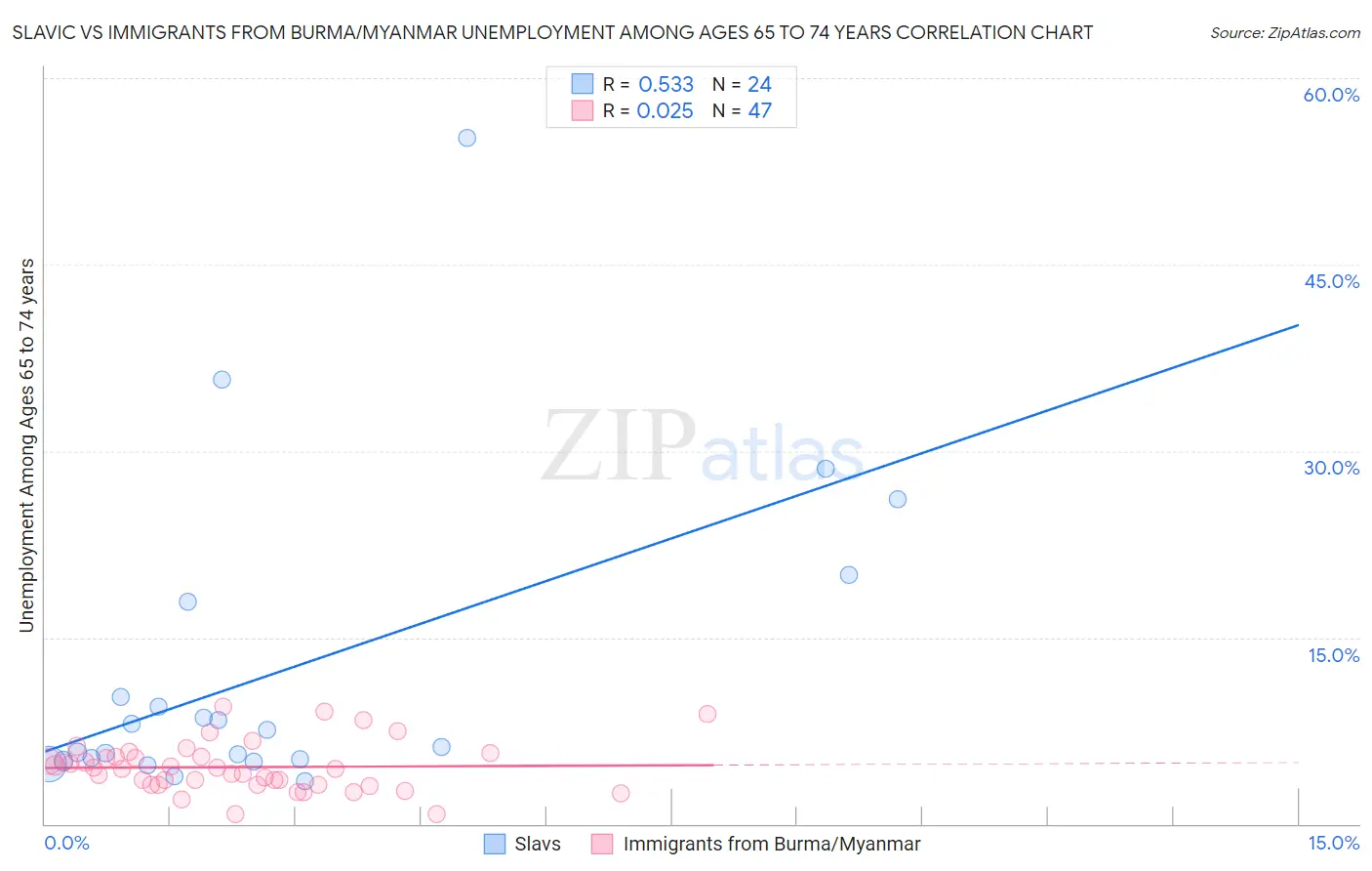 Slavic vs Immigrants from Burma/Myanmar Unemployment Among Ages 65 to 74 years