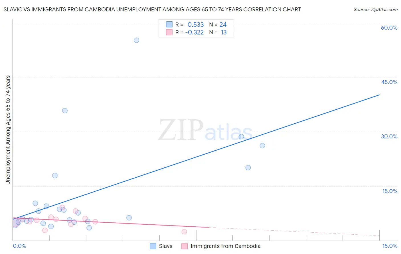 Slavic vs Immigrants from Cambodia Unemployment Among Ages 65 to 74 years