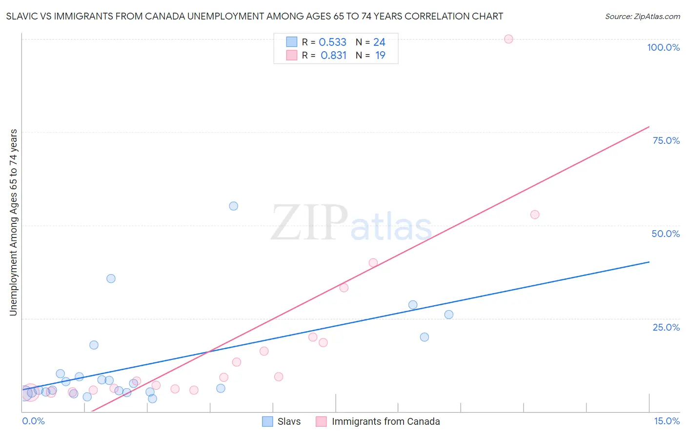 Slavic vs Immigrants from Canada Unemployment Among Ages 65 to 74 years