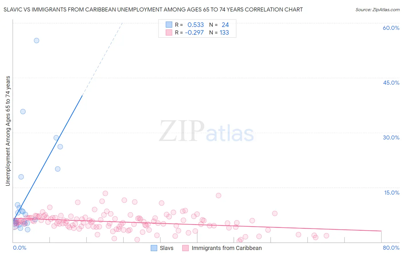 Slavic vs Immigrants from Caribbean Unemployment Among Ages 65 to 74 years