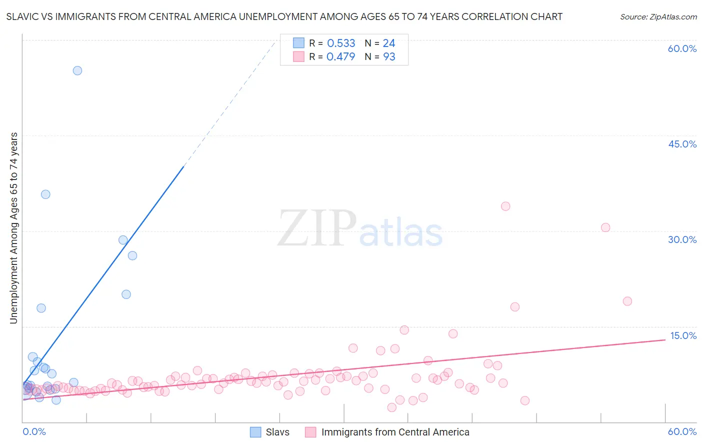 Slavic vs Immigrants from Central America Unemployment Among Ages 65 to 74 years