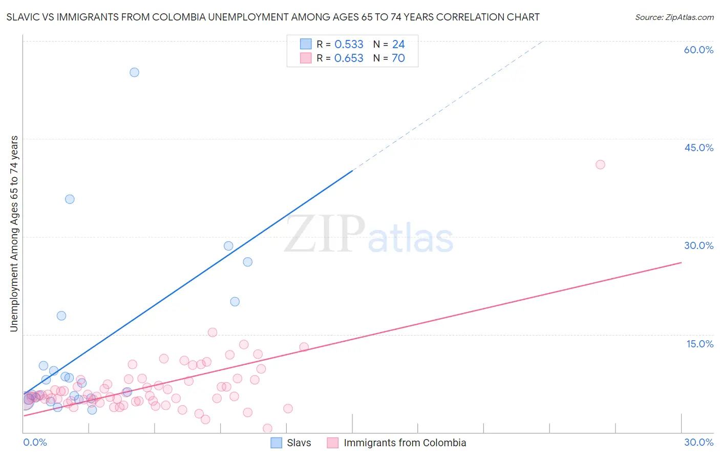 Slavic vs Immigrants from Colombia Unemployment Among Ages 65 to 74 years