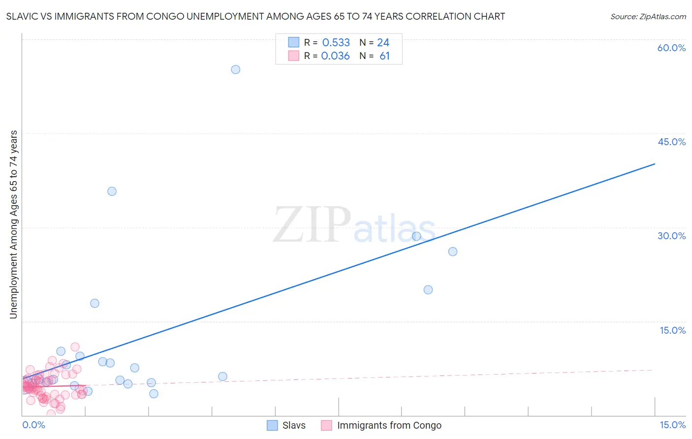 Slavic vs Immigrants from Congo Unemployment Among Ages 65 to 74 years