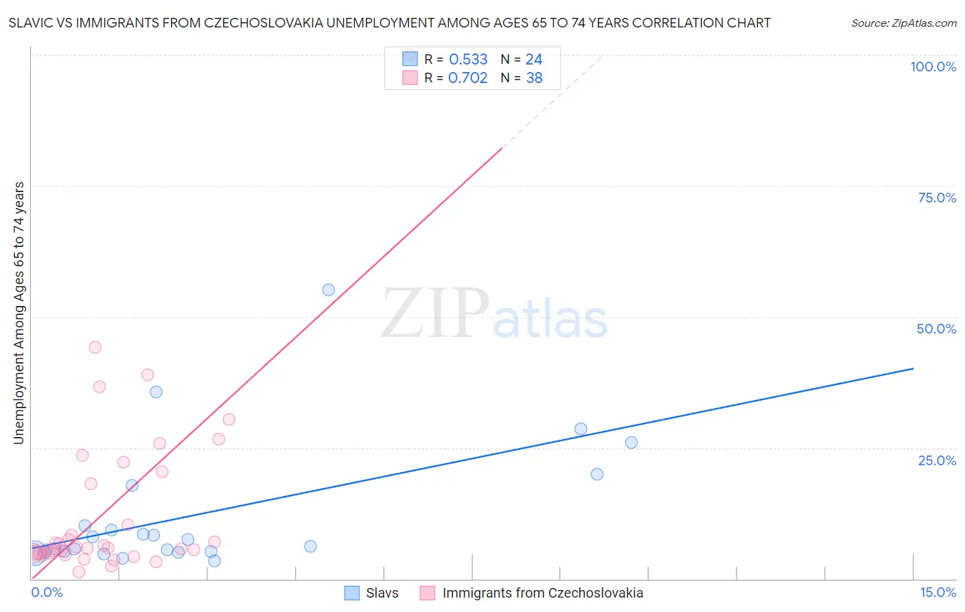 Slavic vs Immigrants from Czechoslovakia Unemployment Among Ages 65 to 74 years