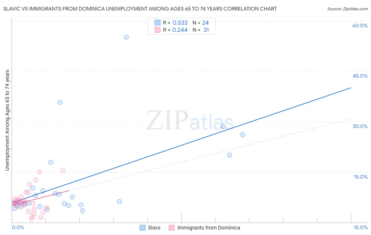 Slavic vs Immigrants from Dominica Unemployment Among Ages 65 to 74 years