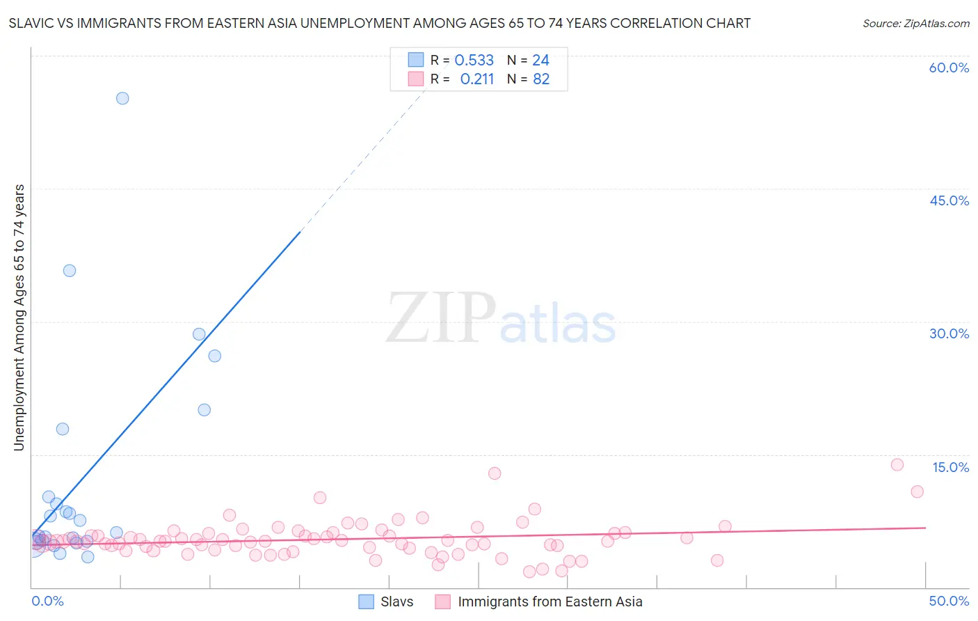 Slavic vs Immigrants from Eastern Asia Unemployment Among Ages 65 to 74 years