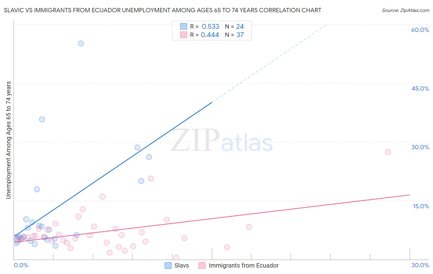 Slavic vs Immigrants from Ecuador Unemployment Among Ages 65 to 74 years