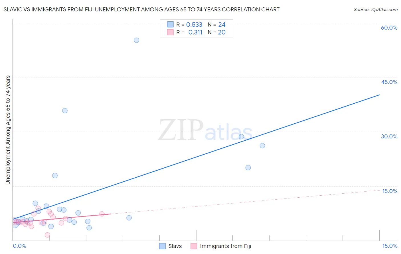Slavic vs Immigrants from Fiji Unemployment Among Ages 65 to 74 years