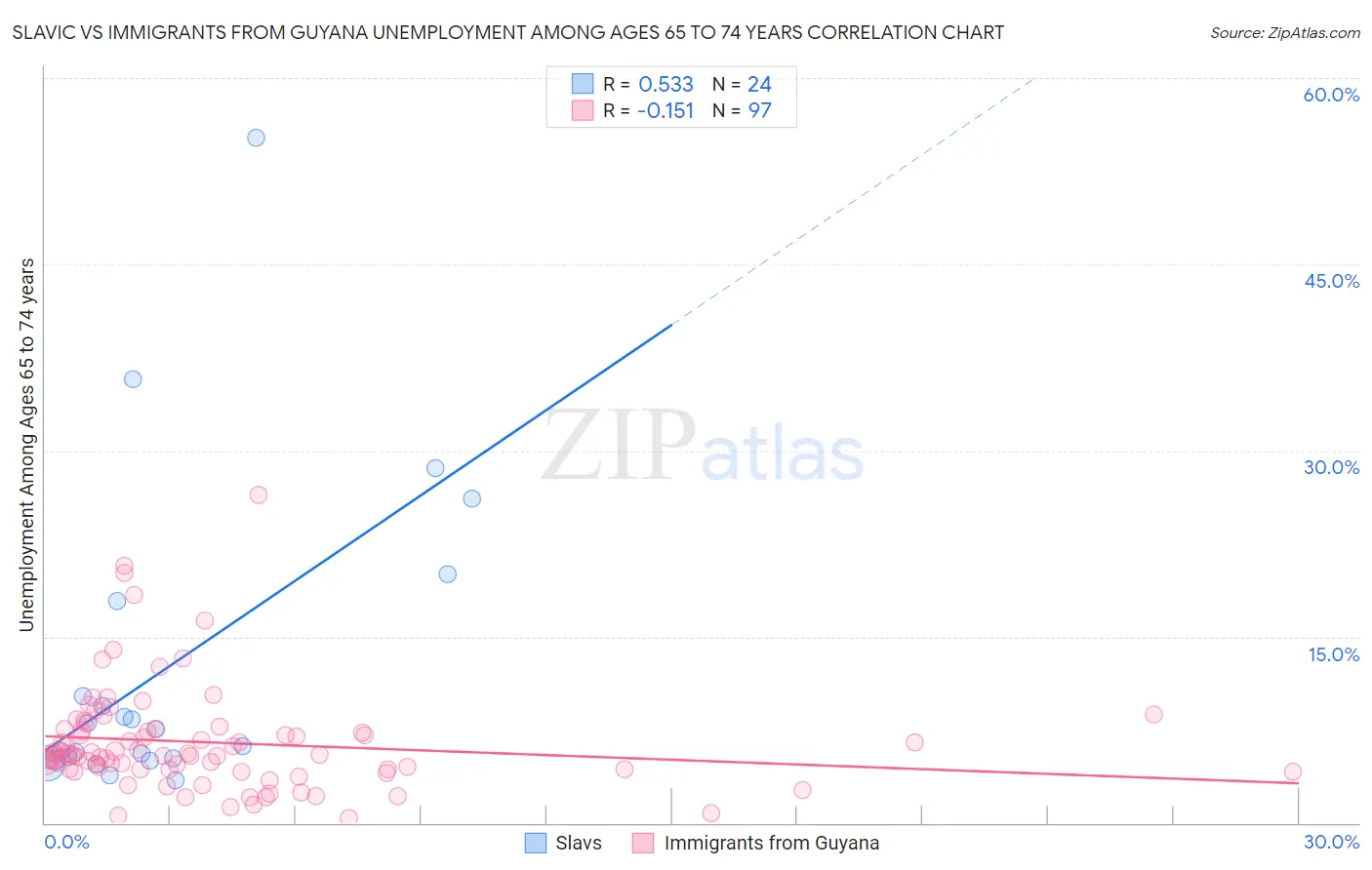 Slavic vs Immigrants from Guyana Unemployment Among Ages 65 to 74 years