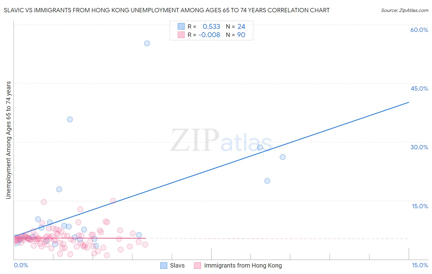 Slavic vs Immigrants from Hong Kong Unemployment Among Ages 65 to 74 years