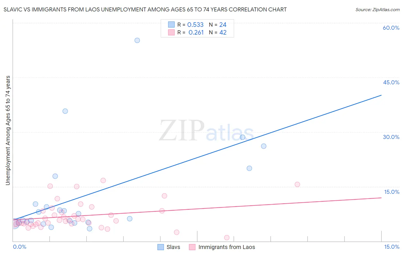 Slavic vs Immigrants from Laos Unemployment Among Ages 65 to 74 years