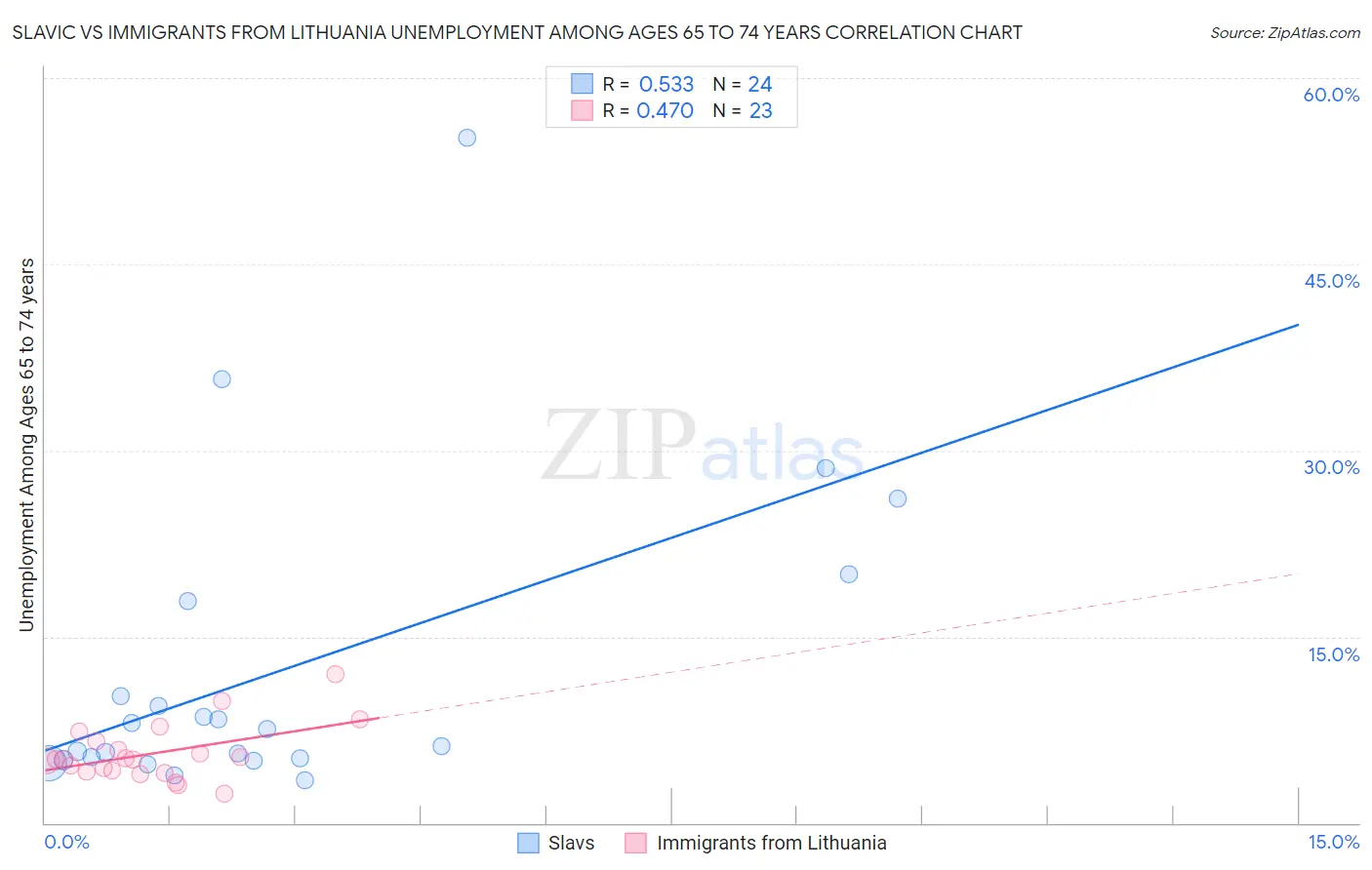 Slavic vs Immigrants from Lithuania Unemployment Among Ages 65 to 74 years