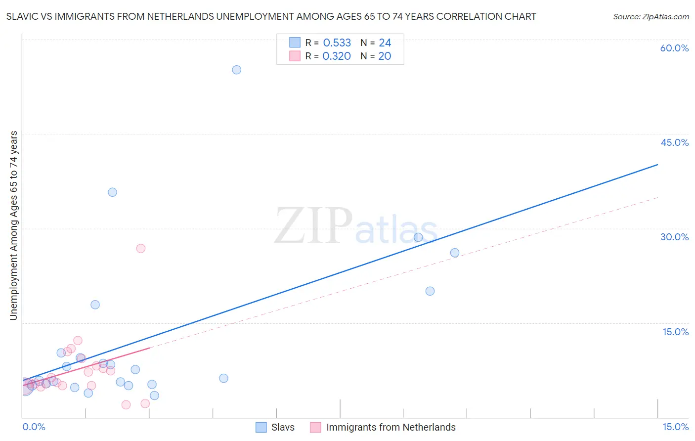 Slavic vs Immigrants from Netherlands Unemployment Among Ages 65 to 74 years