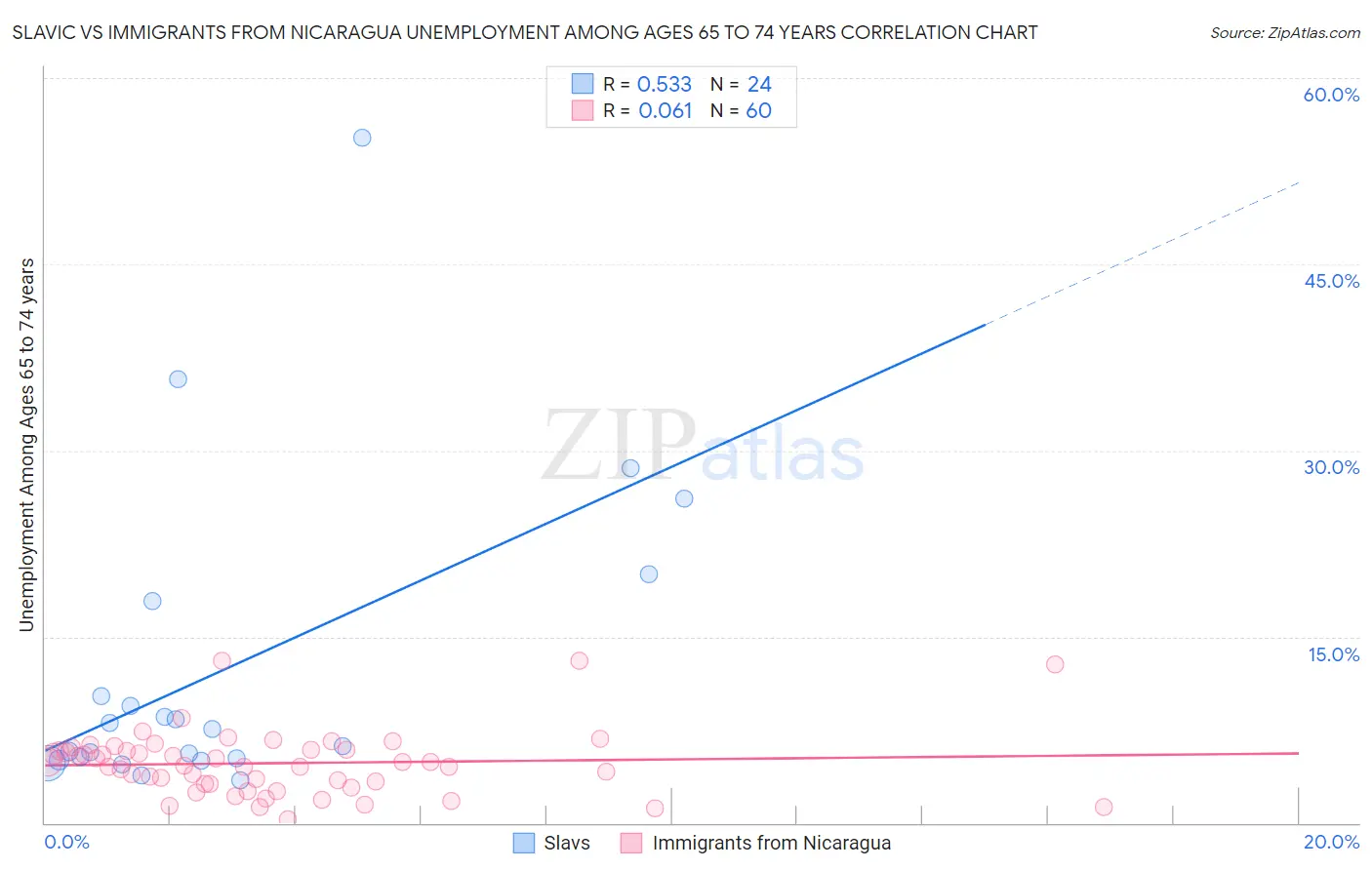 Slavic vs Immigrants from Nicaragua Unemployment Among Ages 65 to 74 years