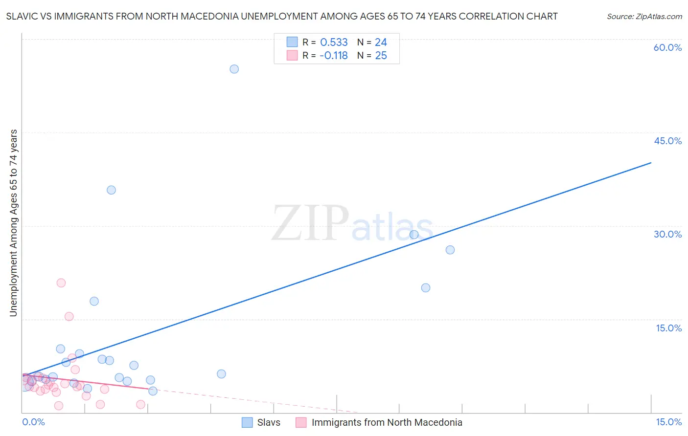 Slavic vs Immigrants from North Macedonia Unemployment Among Ages 65 to 74 years