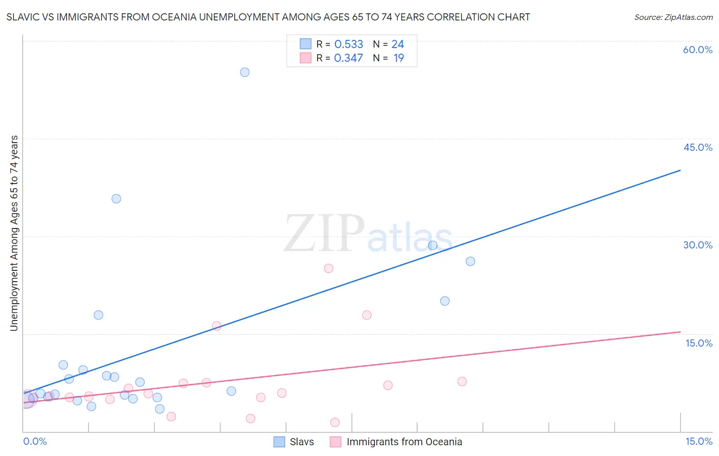 Slavic vs Immigrants from Oceania Unemployment Among Ages 65 to 74 years