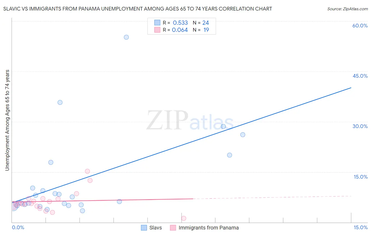 Slavic vs Immigrants from Panama Unemployment Among Ages 65 to 74 years