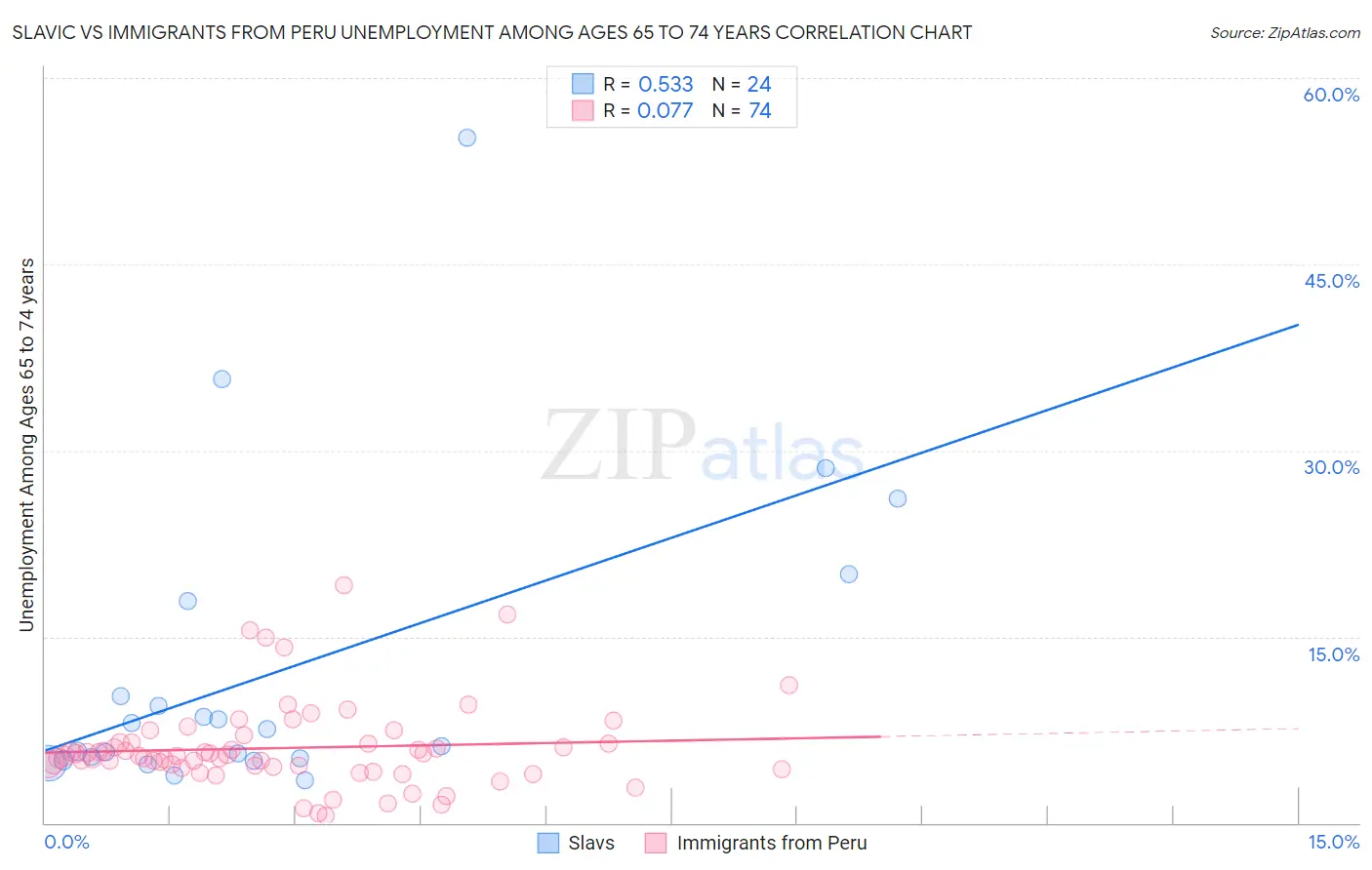 Slavic vs Immigrants from Peru Unemployment Among Ages 65 to 74 years