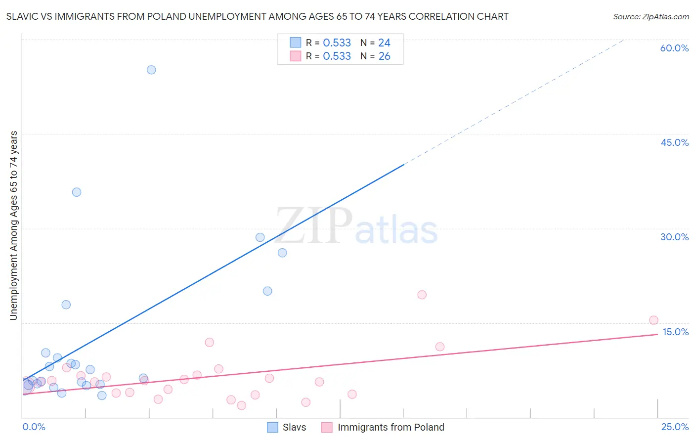 Slavic vs Immigrants from Poland Unemployment Among Ages 65 to 74 years