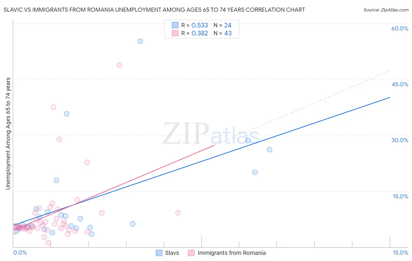 Slavic vs Immigrants from Romania Unemployment Among Ages 65 to 74 years