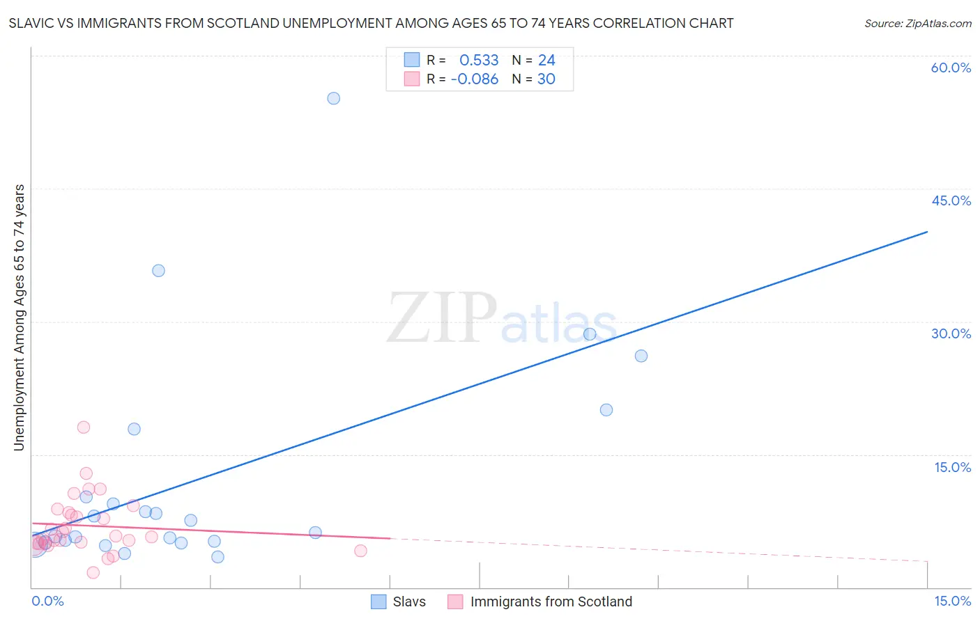 Slavic vs Immigrants from Scotland Unemployment Among Ages 65 to 74 years