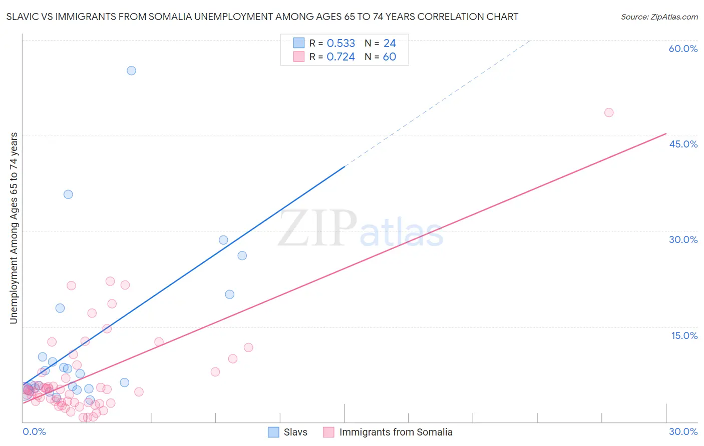 Slavic vs Immigrants from Somalia Unemployment Among Ages 65 to 74 years