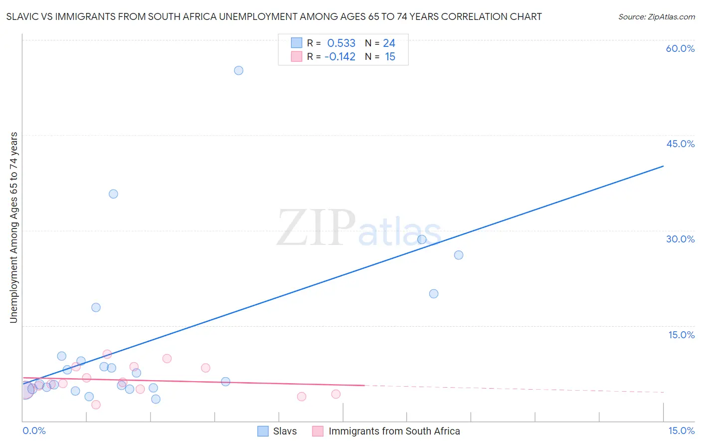 Slavic vs Immigrants from South Africa Unemployment Among Ages 65 to 74 years