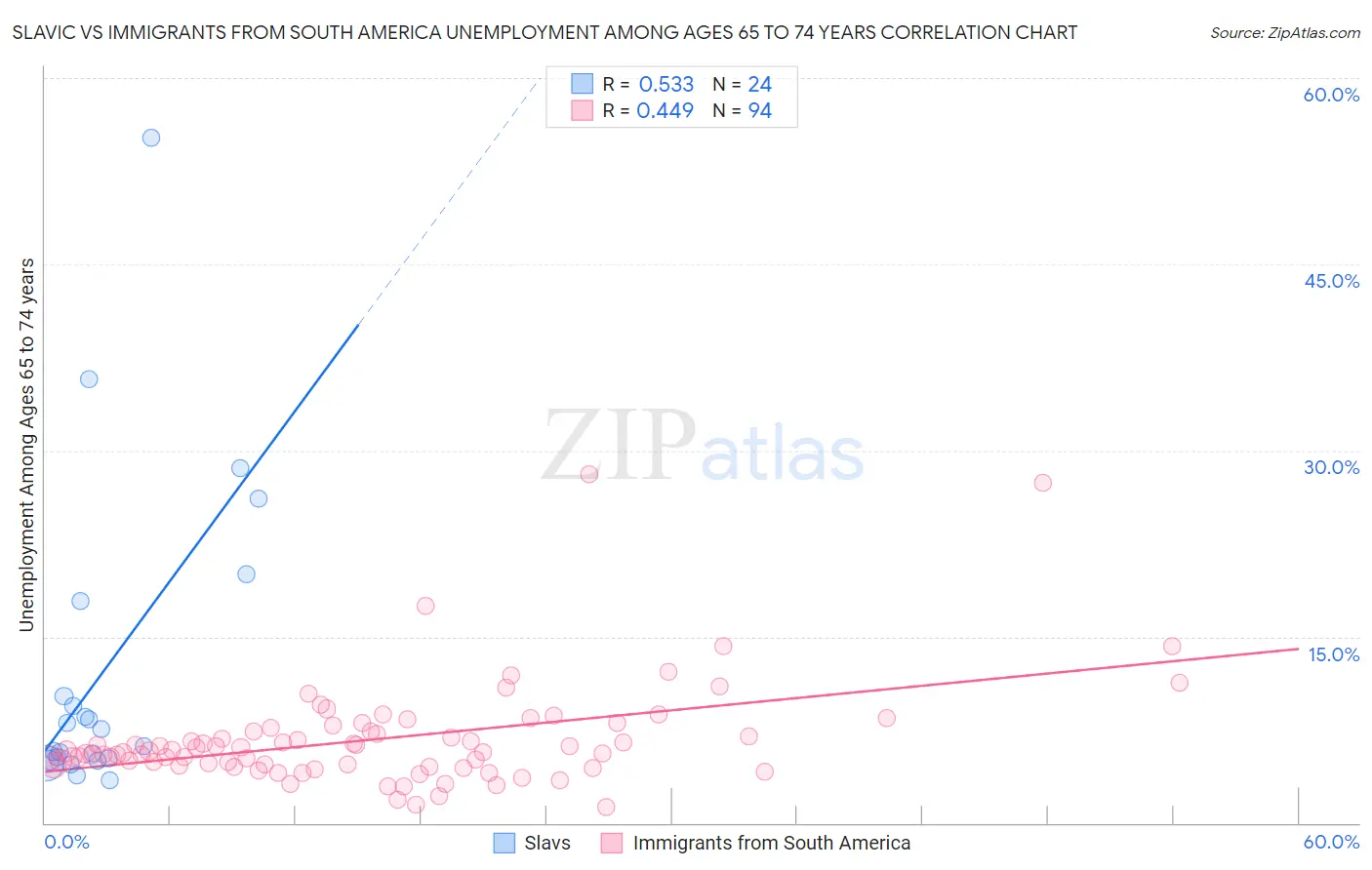 Slavic vs Immigrants from South America Unemployment Among Ages 65 to 74 years