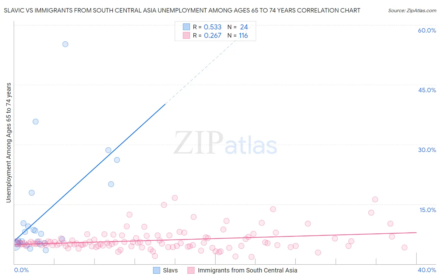 Slavic vs Immigrants from South Central Asia Unemployment Among Ages 65 to 74 years