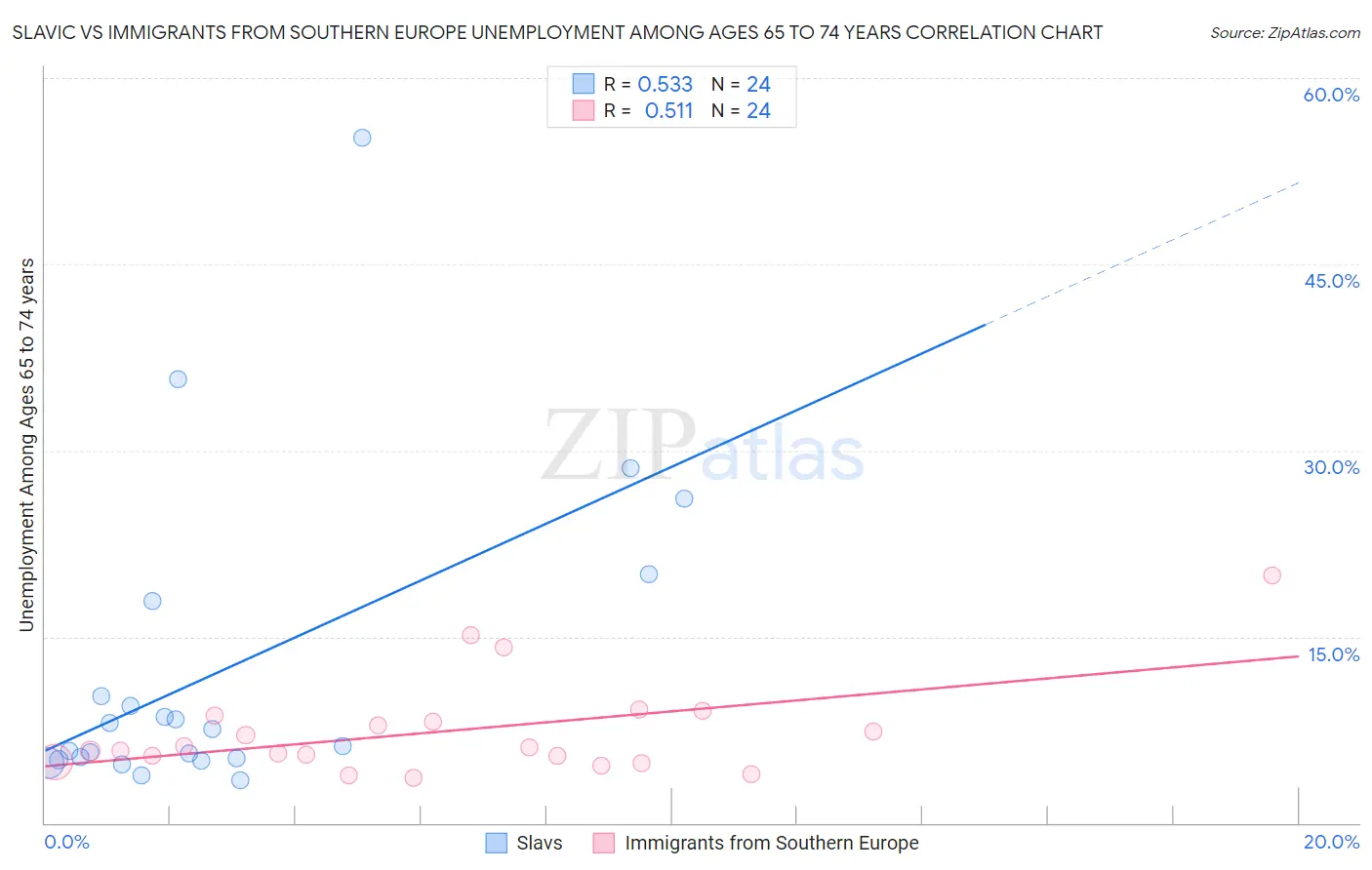 Slavic vs Immigrants from Southern Europe Unemployment Among Ages 65 to 74 years