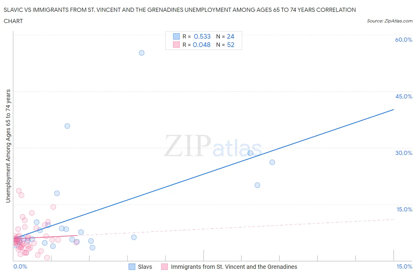 Slavic vs Immigrants from St. Vincent and the Grenadines Unemployment Among Ages 65 to 74 years