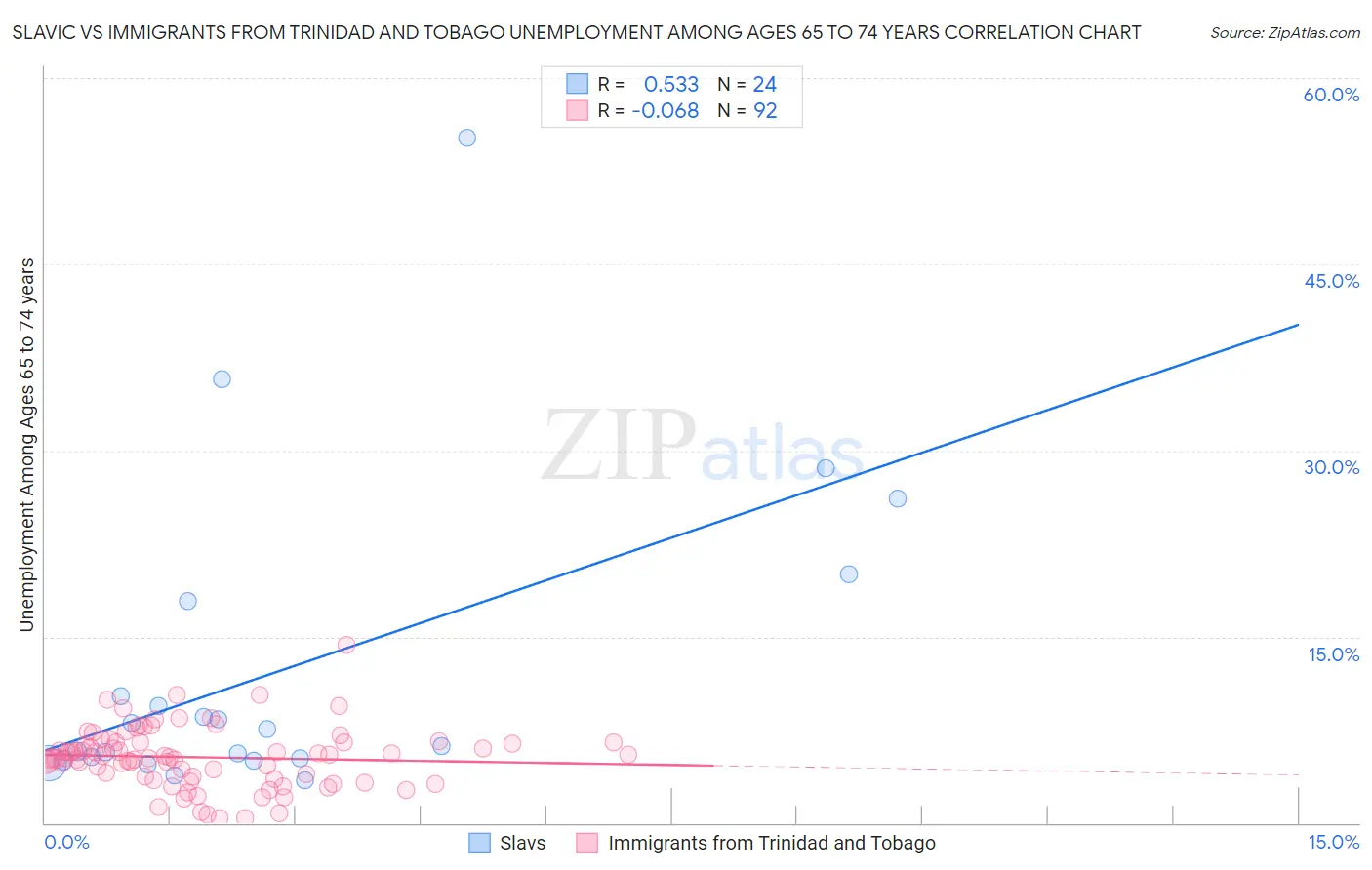 Slavic vs Immigrants from Trinidad and Tobago Unemployment Among Ages 65 to 74 years