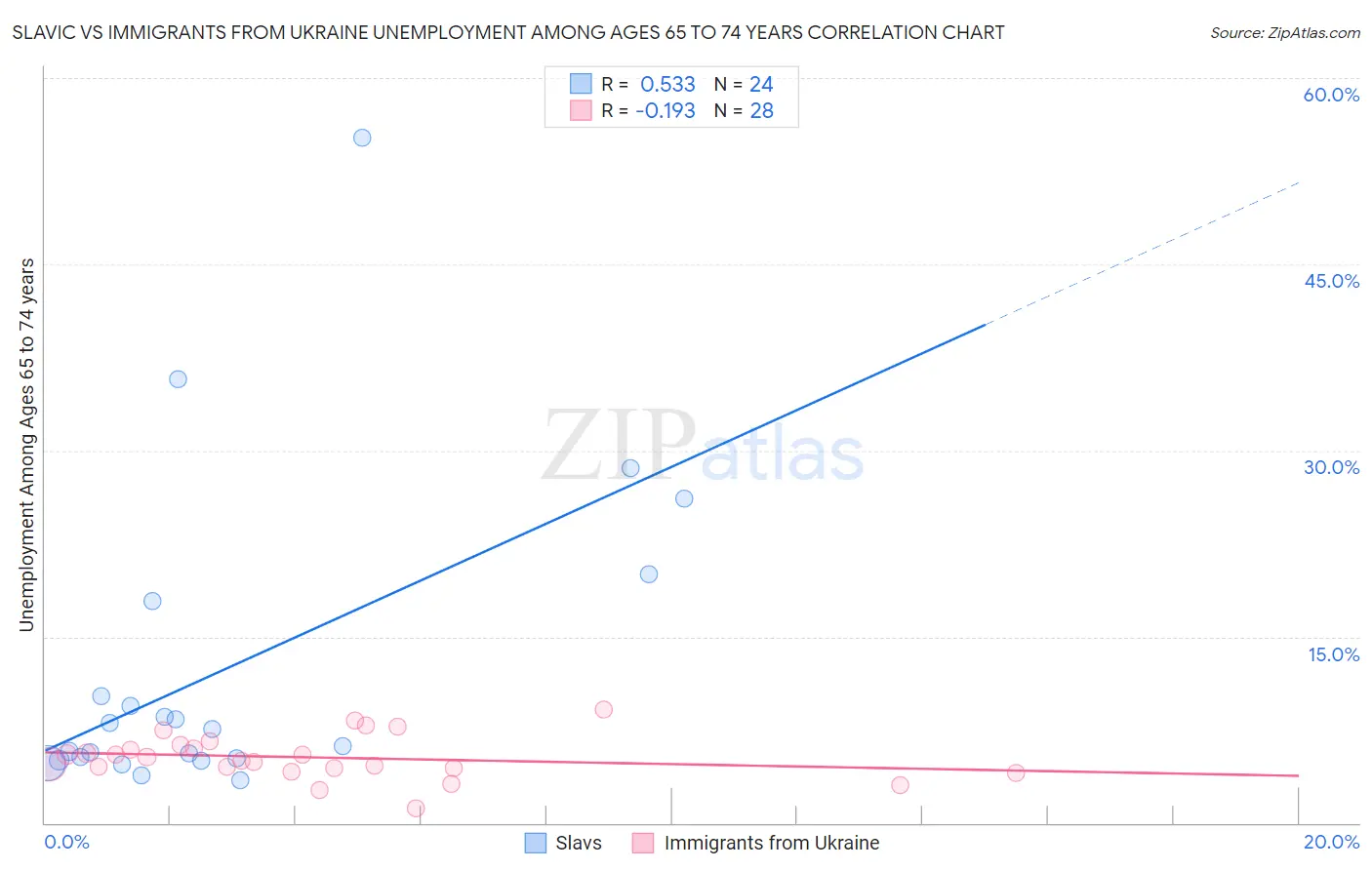 Slavic vs Immigrants from Ukraine Unemployment Among Ages 65 to 74 years