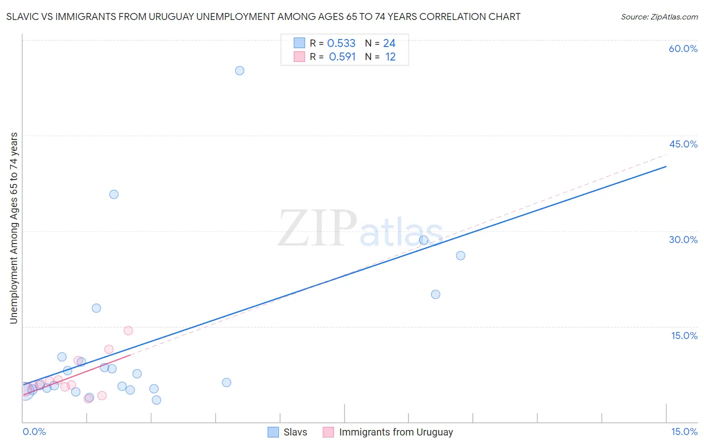 Slavic vs Immigrants from Uruguay Unemployment Among Ages 65 to 74 years