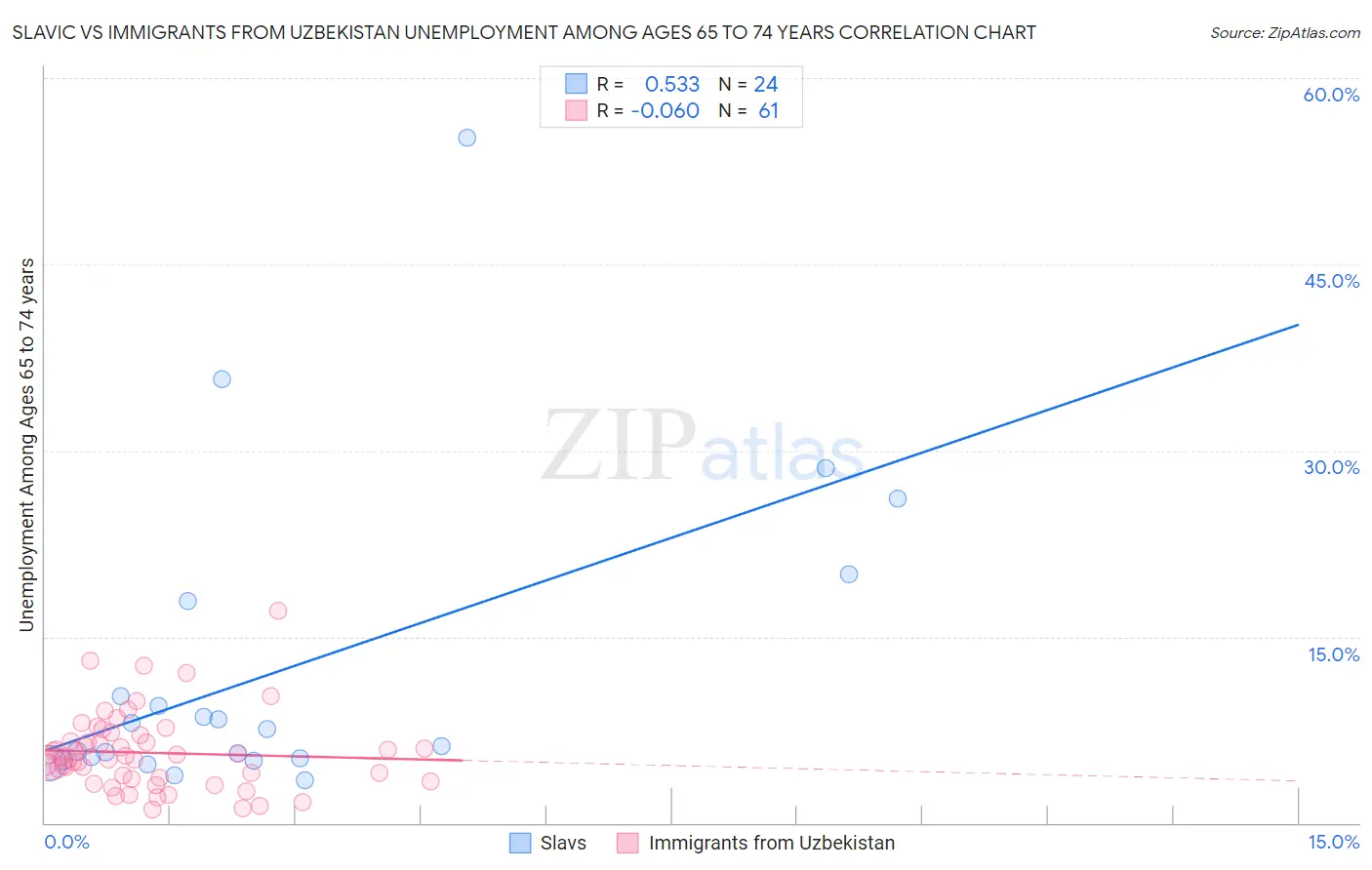 Slavic vs Immigrants from Uzbekistan Unemployment Among Ages 65 to 74 years