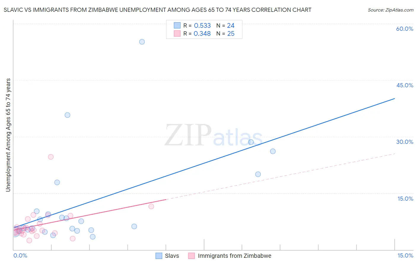 Slavic vs Immigrants from Zimbabwe Unemployment Among Ages 65 to 74 years