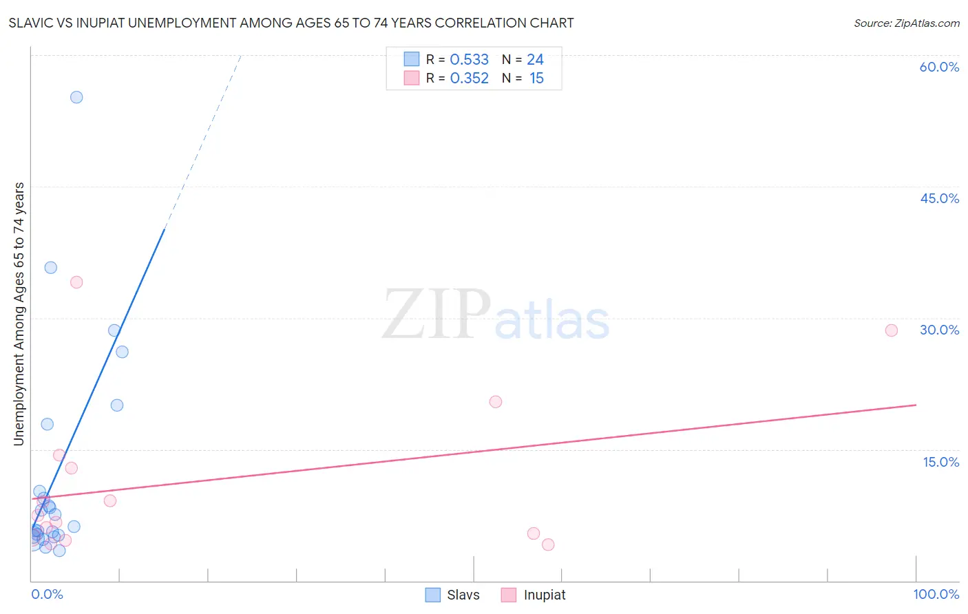 Slavic vs Inupiat Unemployment Among Ages 65 to 74 years