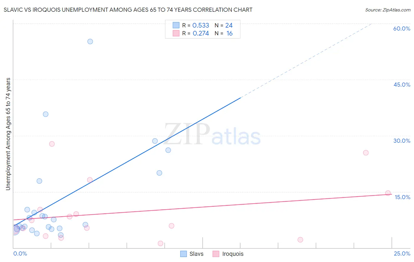Slavic vs Iroquois Unemployment Among Ages 65 to 74 years